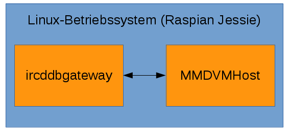 Blockschaltbild Software Blockschaltbild Software